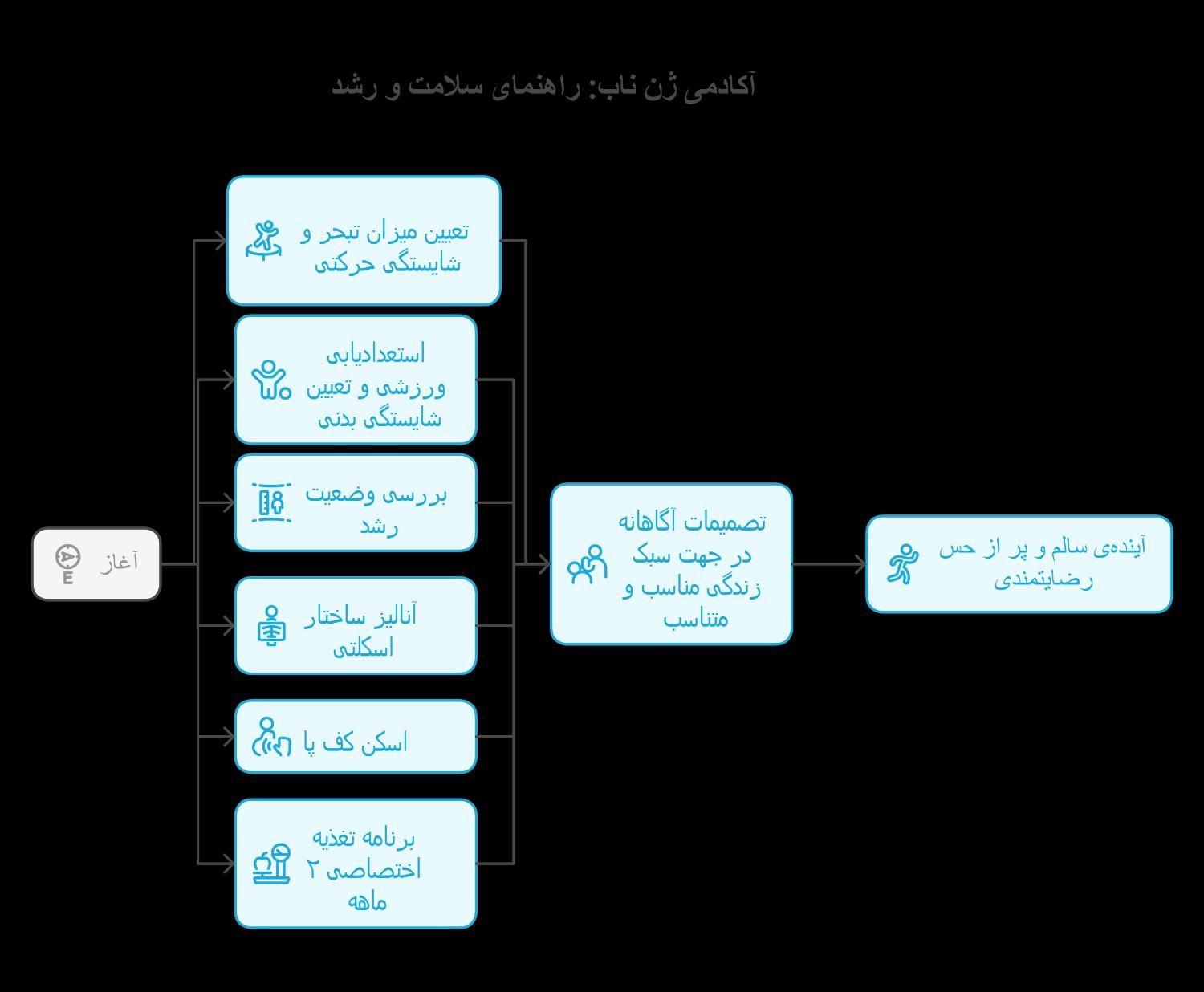 پایش جامع درحوزه سلامت، رشد و رفتار حرکتی کودک|خدمات آموزشی|قائم‌شهر, |دیوار
