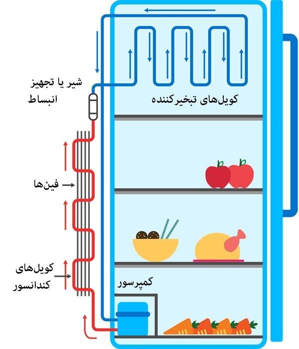 یخچال قطعات|یخچال و فریزر|بومهن, |دیوار