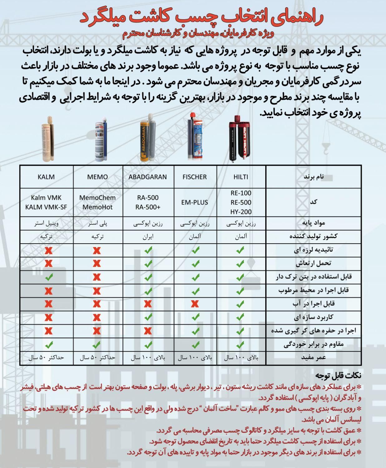کاشت تخصصی میلگرد و بولت|خدمات پیشه و مهارت|رشت, گلسار|دیوار