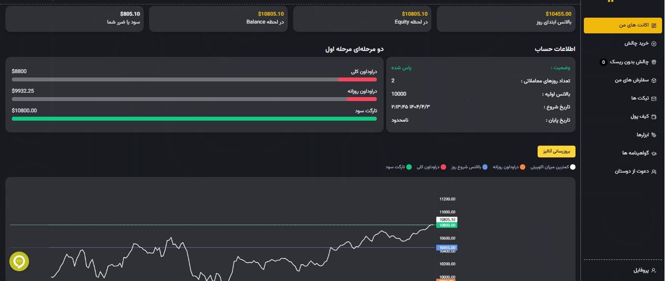 پاس حساب پراپ فارکس بصورت ۱۰۰٪  تضمینی.سریع و امن|خدمات آموزشی|تهران, بریانک|دیوار