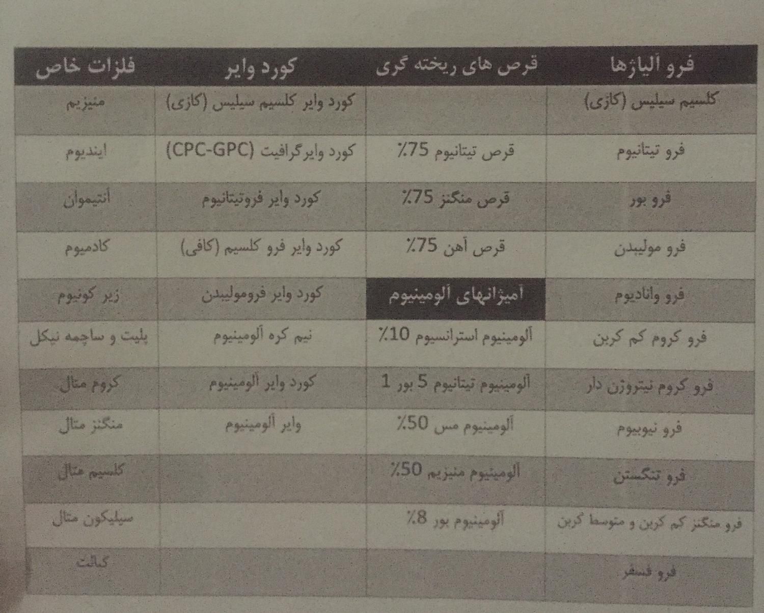 پودر و شمش فلزات. آلومینیوم مواد اولیه ریخته گری|عمده‌فروشی|تهران, خاوران|دیوار