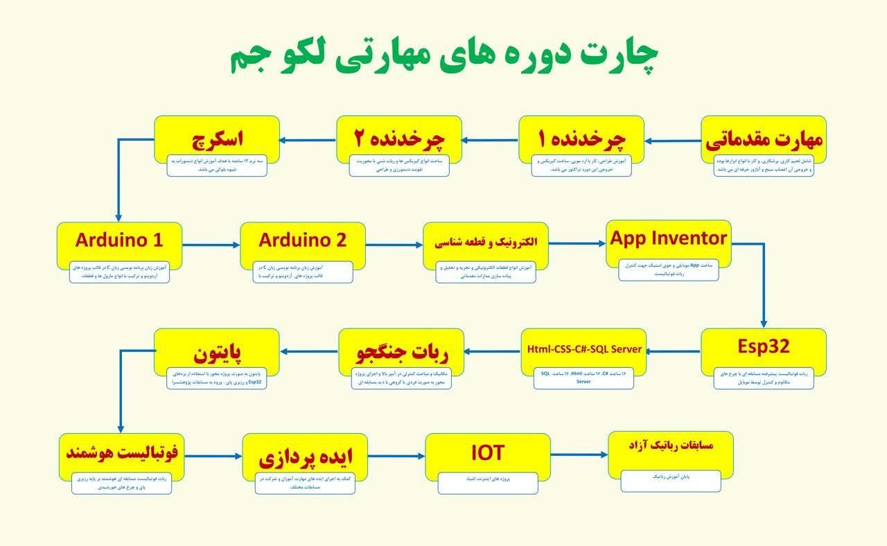 استعداد یابی و اموزش رباتیک و برنامه نویسی حرفه ای|خدمات آموزشی|بندر کنگان, |دیوار