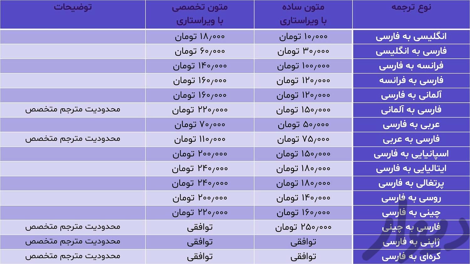 تایپ و ترجمه به زبانهای مختلف بصورت آنلاین|خدمات رایانه‌ای و موبایل|تهران, آجودانیه|دیوار