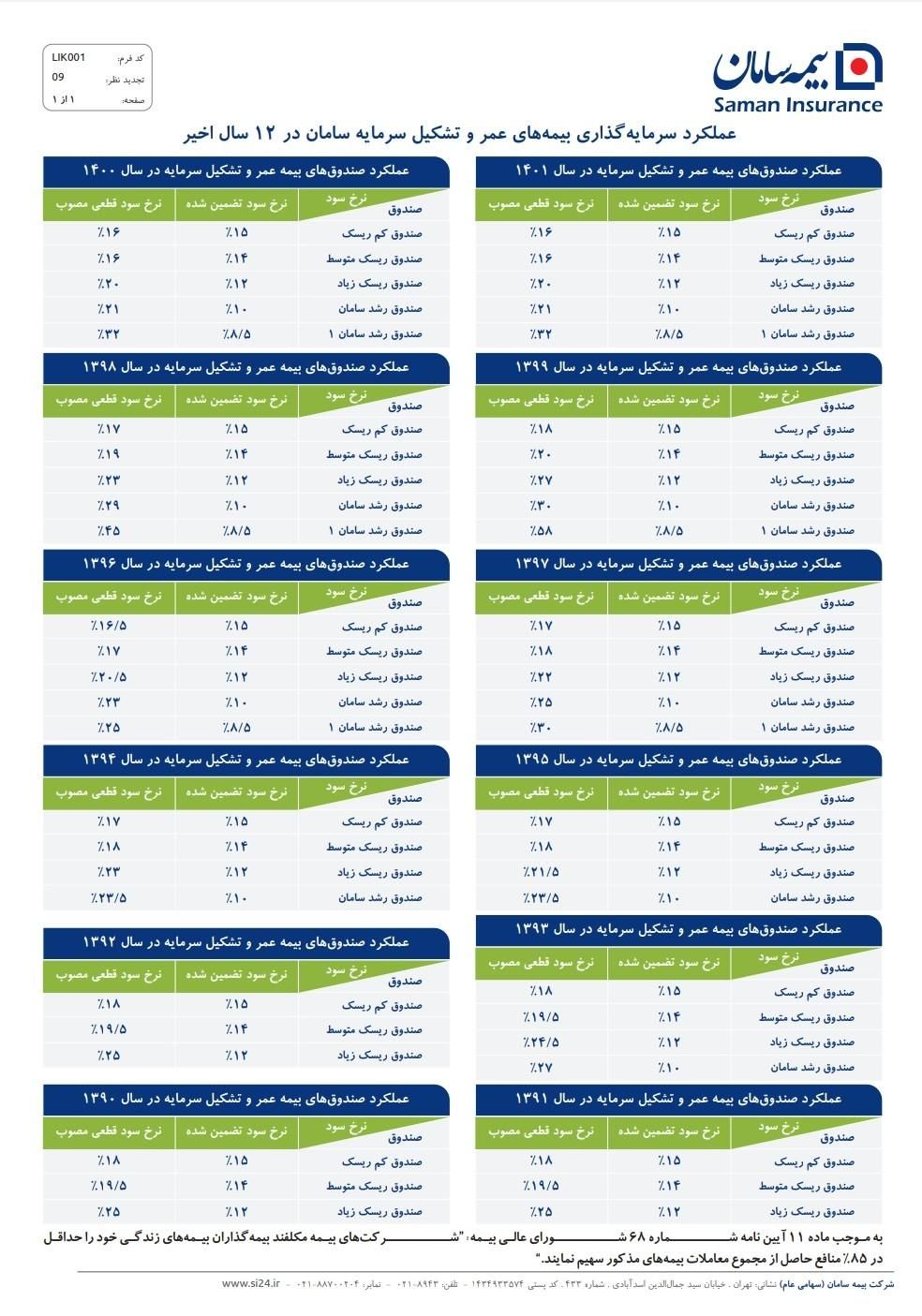 بیمه عمر و سرمایه گذاری سامان|خدمات مالی، حسابداری، بیمه|قم, سراجه (۱۵ خرداد)|دیوار