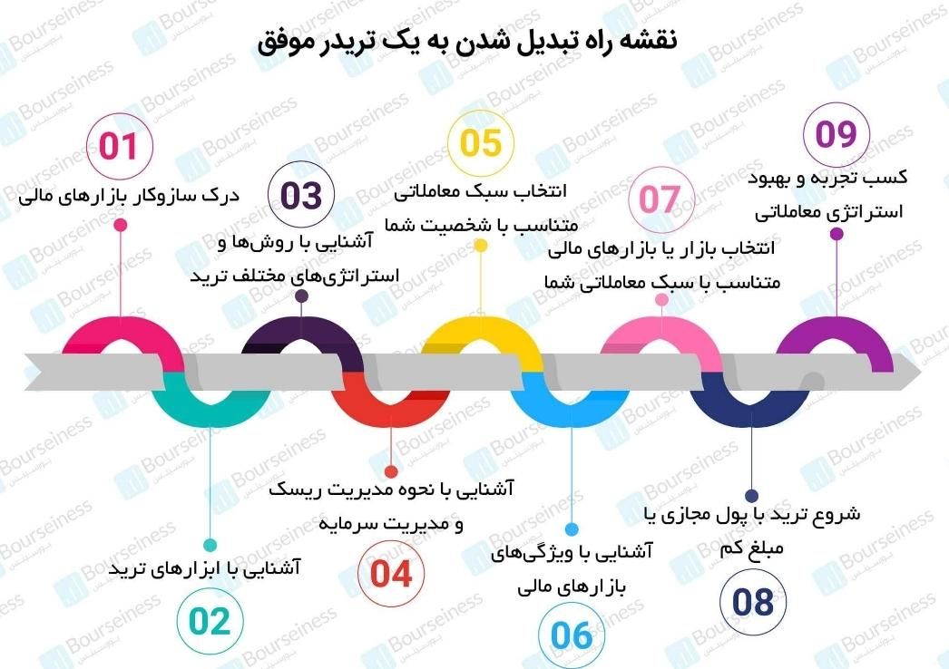 آموزش حضوری فارکس و بازارهای مالی|خدمات آموزشی|گرگان, |دیوار