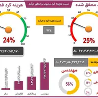 آموزش کاربردی و حرفه ای نرم افزار های اکسل و اکسس