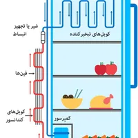یخچال قطعات|یخچال و فریزر|بومهن, |دیوار