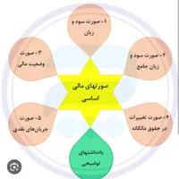 آموزش  حسابداری در آموزشگاه حسابداری آرمیتا|خدمات آموزشی|مشهد, گاز|دیوار