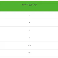 کود مرغی مایع چیکو chicko غنی شده فسفر پتاس هیومیک|گل و گیاه طبیعی|قم, باسکول|دیوار