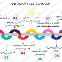 آموزش حضوری فارکس و بازارهای مالی|خدمات آموزشی|گرگان, |دیوار