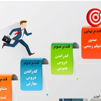 ارائه مدرک دیپلم  و سیکل با استعلام آموزش و پرورش