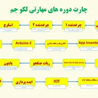 استعداد یابی و اموزش رباتیک و برنامه نویسی حرفه ای|خدمات آموزشی|بندر کنگان, |دیوار