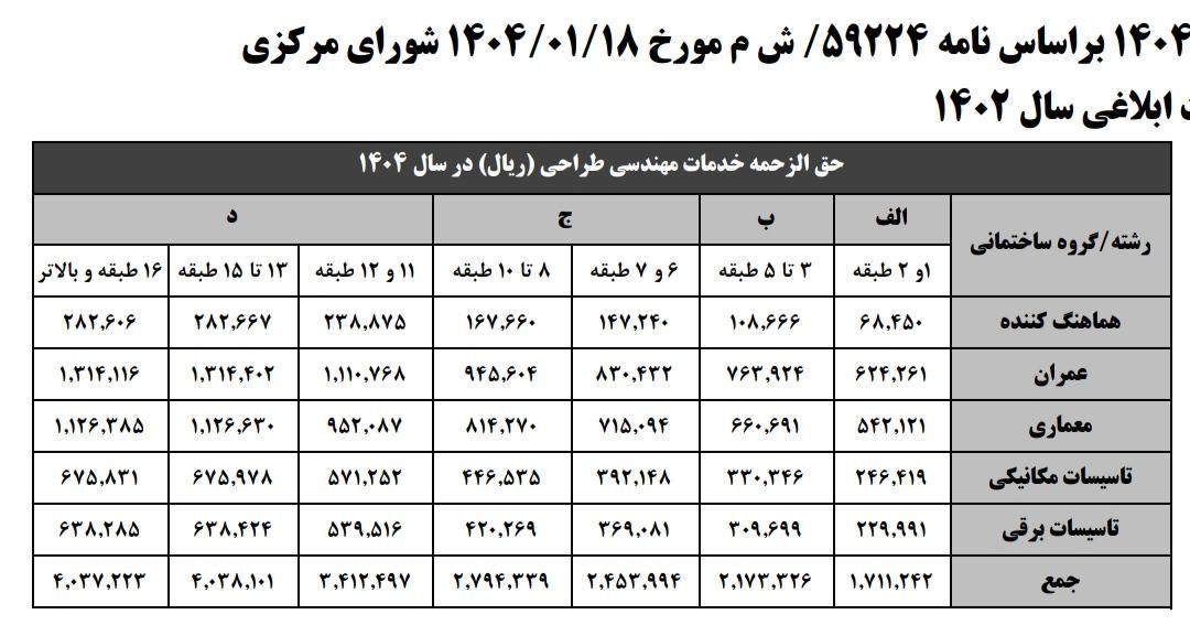 خدمات مهندسی پروژه ساختمانی (جواز،برگه های طراحی)|خدمات پیشه و مهارت|تهران, سازمان برنامه|دیوار