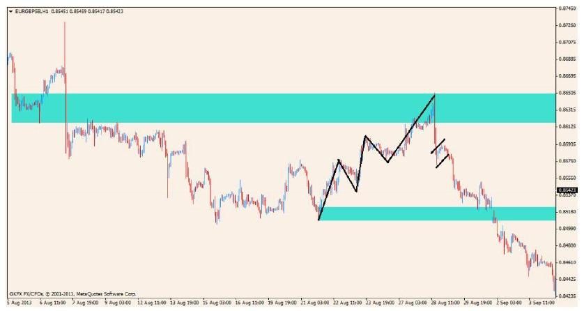 آموزش تخصصی فارکس|خدمات آموزشی|اهواز, گلستان|دیوار