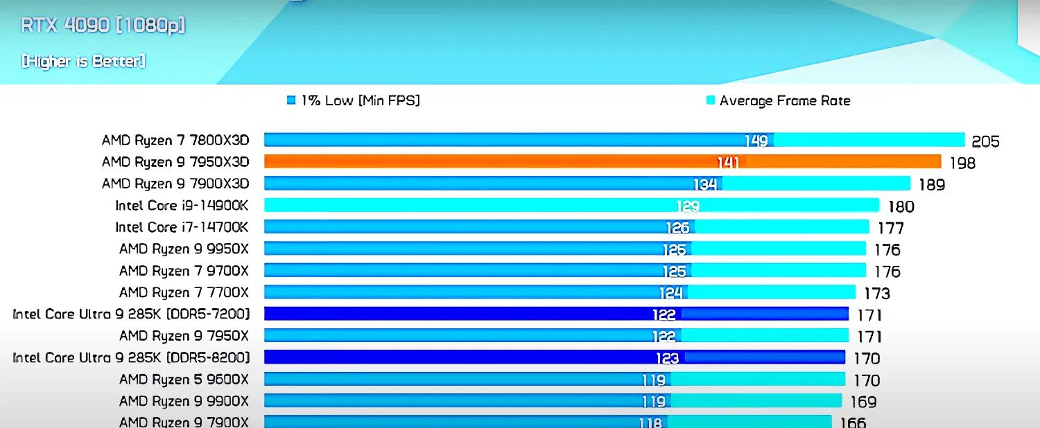 پردازنده AMD Ryzen 9 7900X3D|قطعات و لوازم جانبی رایانه|تهران, گلستان (شهرک راه آهن)|دیوار