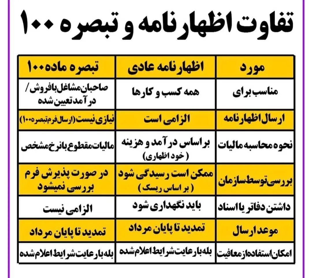 اظهار نامه ماده 100 فقط 280 تومان|خدمات مالی، حسابداری، بیمه|کرج, شاهین‌ویلا|دیوار