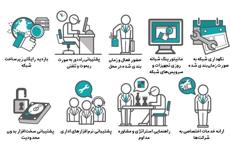 کانفیگ سرور|خدمات رایانه‌ای و موبایل|تهران, حکمت|دیوار
