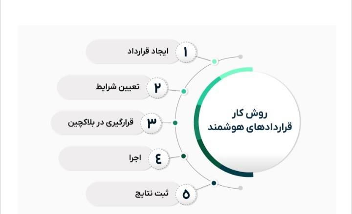 استخدام در بانک مجازی غیرمتمرکز،بلاکچین|استخدام رایانه و فناوری اطلاعات|بهبهان, |دیوار