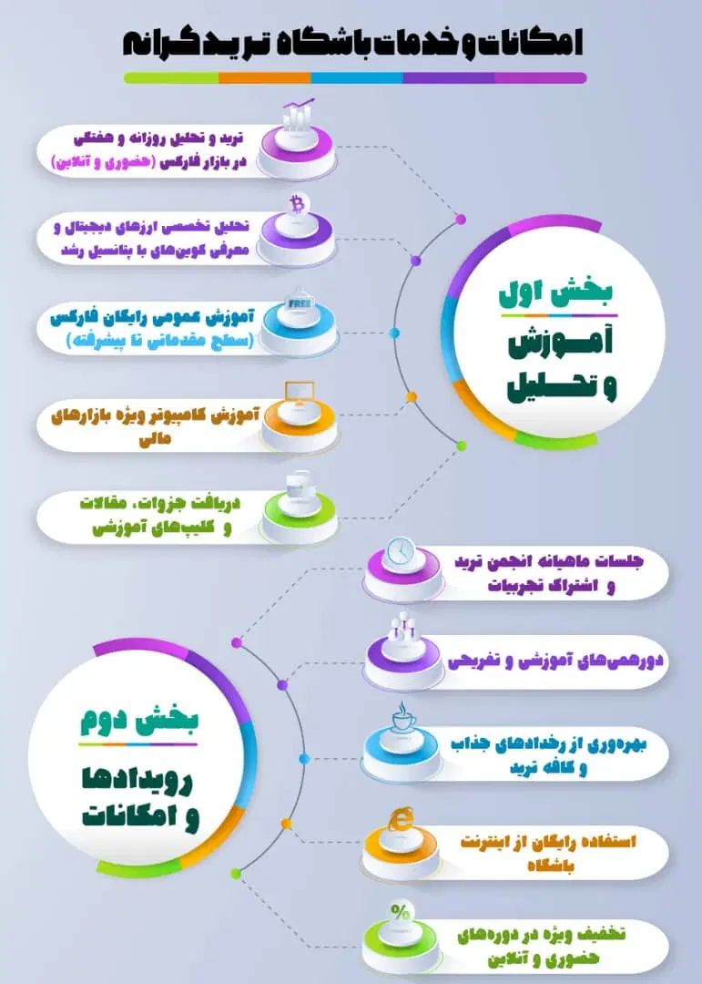 آموزش ۰ تا ۱۰۰ در باشگاه ترید(فارکس و ارز دیجیتال)|خدمات آموزشی|شیراز, زرهی|دیوار