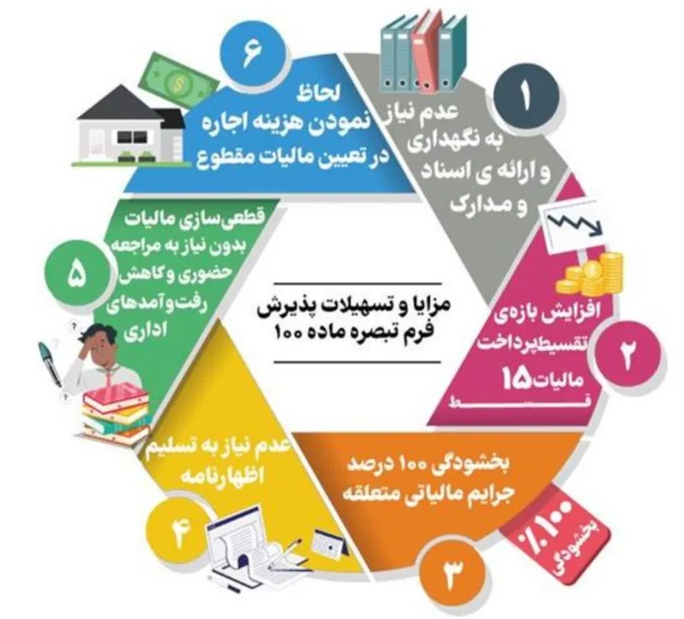اظهارنامه مالیاتی تخصصی|خدمات مالی، حسابداری، بیمه|کرج, اسدآباد|دیوار