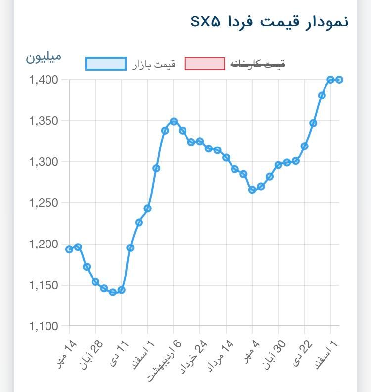 فردا SX5، مدل ۱۴۰۲|خودرو سواری و وانت|همدان, |دیوار