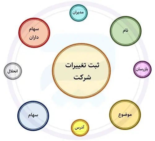 ثبت و تغییرات شرکت و ثبت برند و کارت بازرگانی|خدمات مالی، حسابداری، بیمه|اهواز, پادادشهر|دیوار