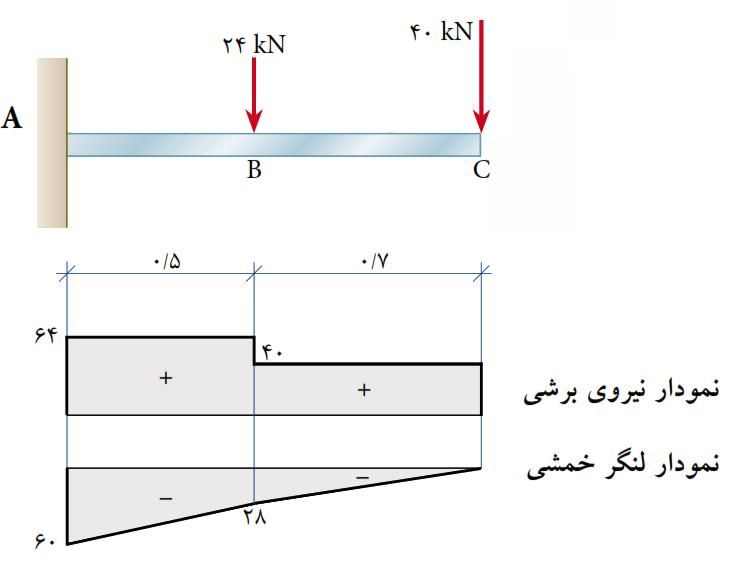 آموزش و حل‌تمرینِ ایستایی/ استاتیک/ عمران‌،معماری|خدمات آموزشی|تهران, جنت‌آباد مرکزی|دیوار