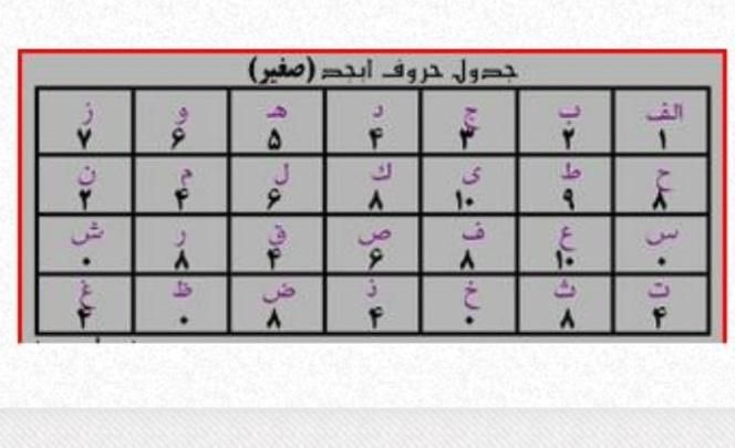 سرکتاب از روی قرآن و طالع بینی با حروف ابجد|کتاب و مجله مذهبی|تهران, آجودانیه|دیوار