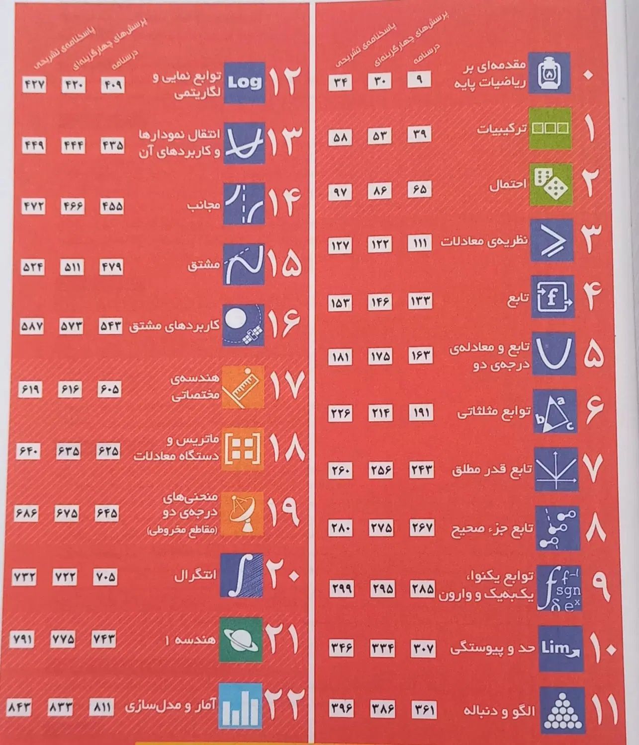 کتاب مهر و ماه ریاضیات جامع تجربی|کتاب و مجله آموزشی|مشهد, پنجتن|دیوار