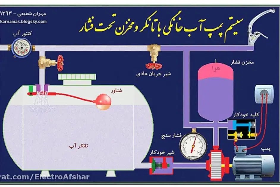 نصب پمپ ومخزن آب .برق.تاسیسات تک فاز سه فاز|خدمات پیشه و مهارت|تهران, مولوی|دیوار