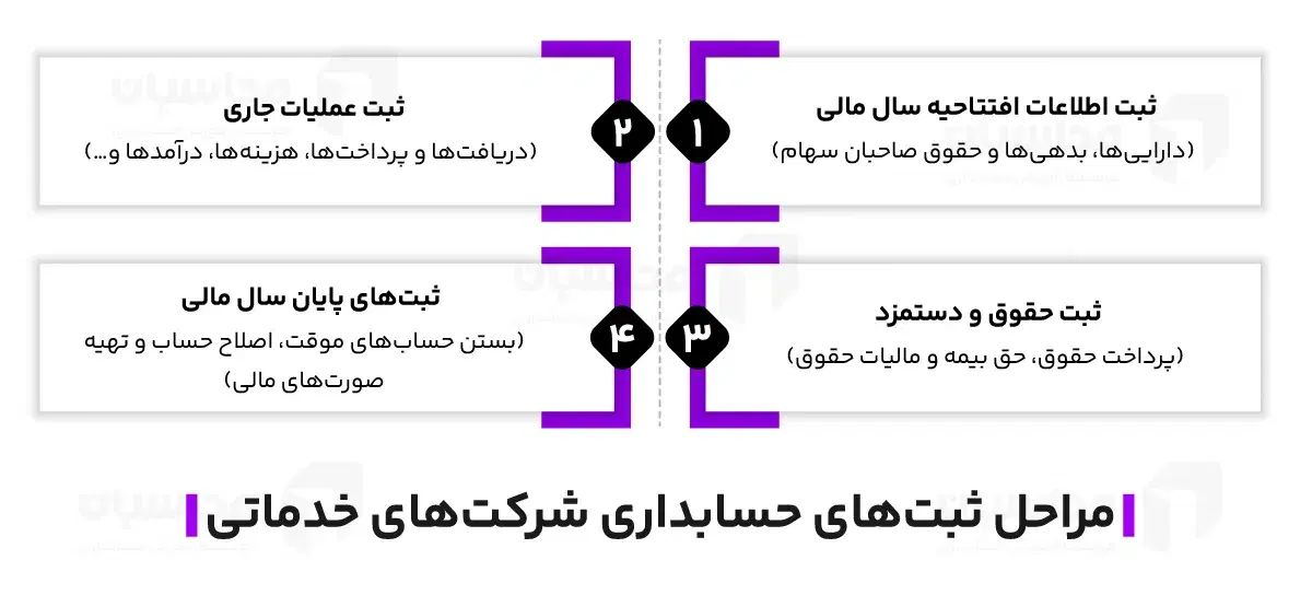اظهارنامه مالیاتی دقیق  فوری  ارزش افزوده  حسابدار|خدمات مالی، حسابداری، بیمه|تهران, جمهوری|دیوار