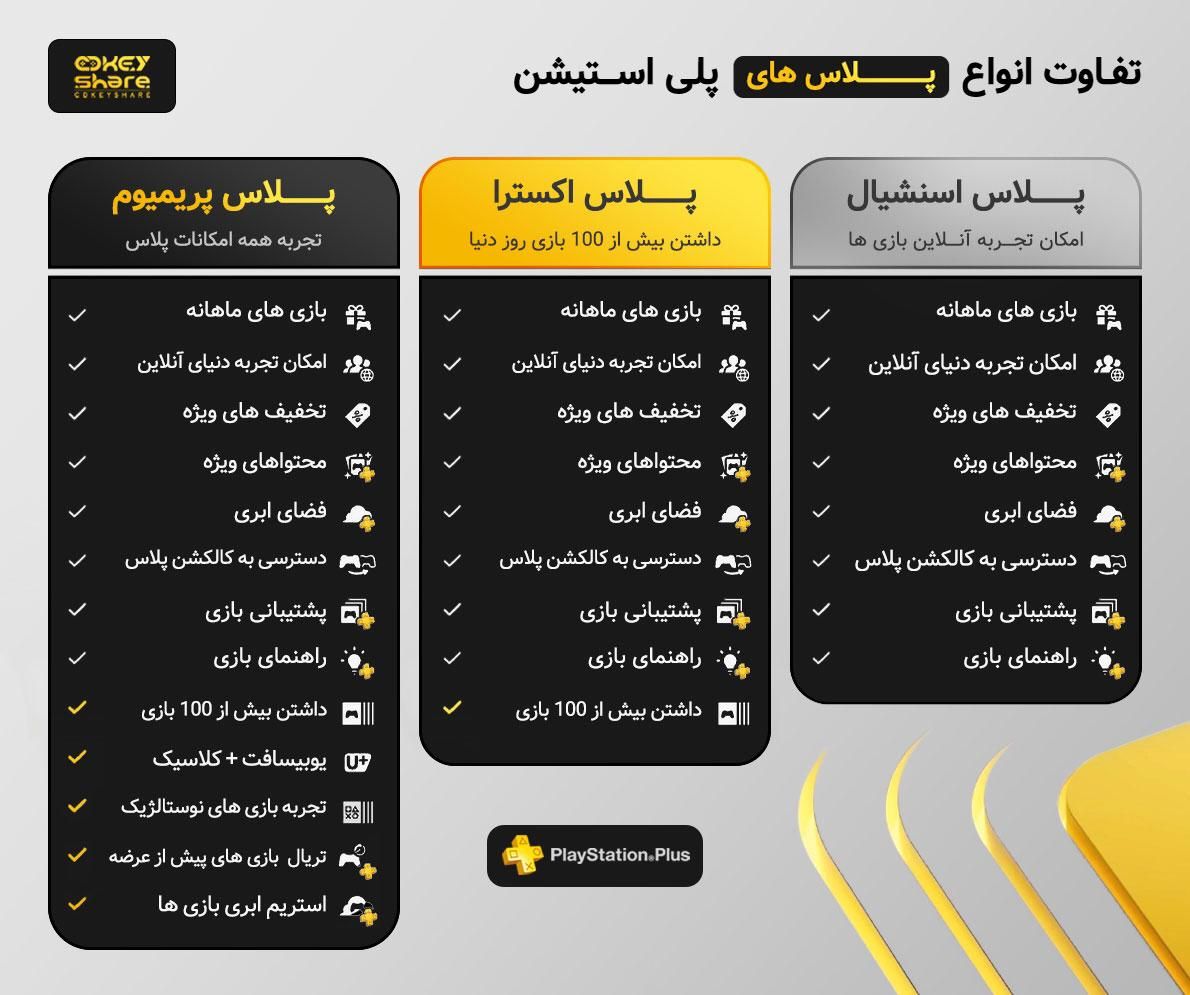 فروش پلی استیشن پلاس یکساله و ۳ ماهه|کنسول، بازی ویدئویی و آنلاین|تهران, آرژانتین|دیوار