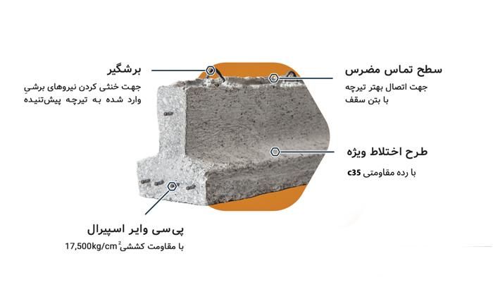 فروش تیرچه پیش تنیده با کیفیت|مصالح و تجهیزات ساختمان|الیگودرز, |دیوار