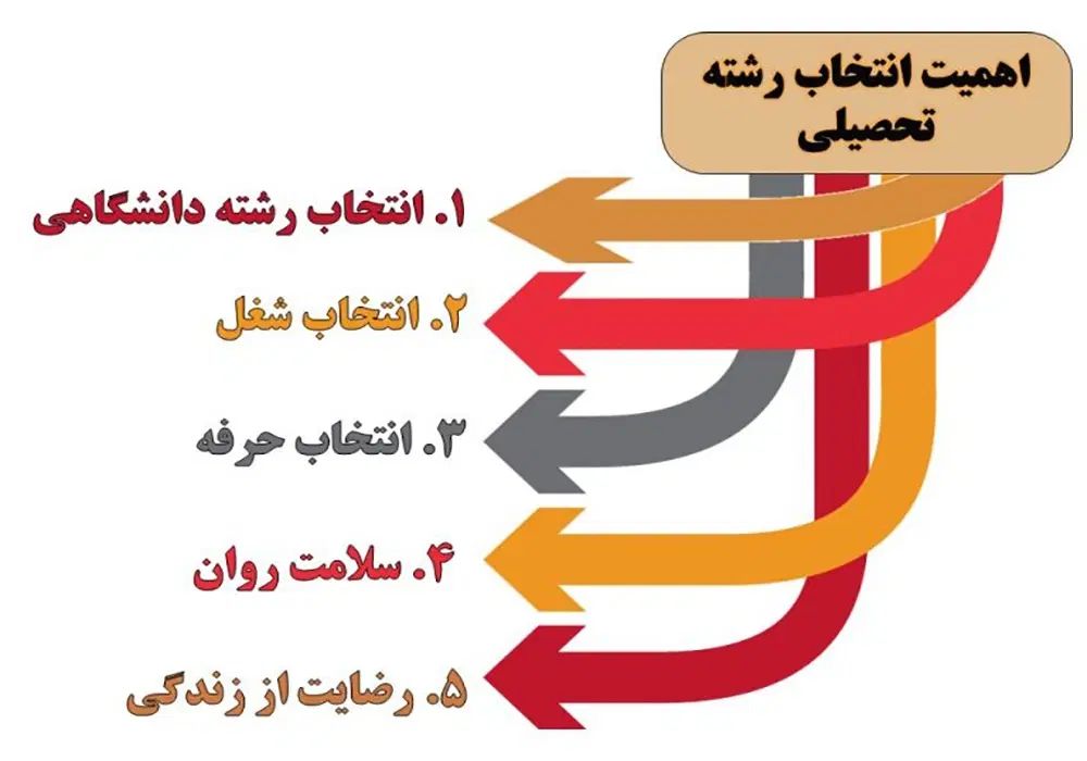 مشاوره و انتخاب رشته تحصیلی دقیق، صحیح و درست|خدمات آموزشی|تهران, ولنجک|دیوار