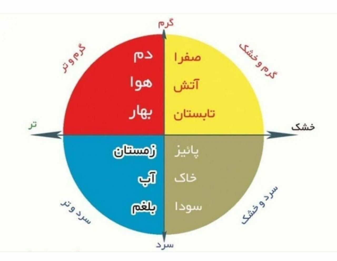 آموزش مزاج شناسی|فعالیت داوطلبانه|اهواز, پردیس|دیوار