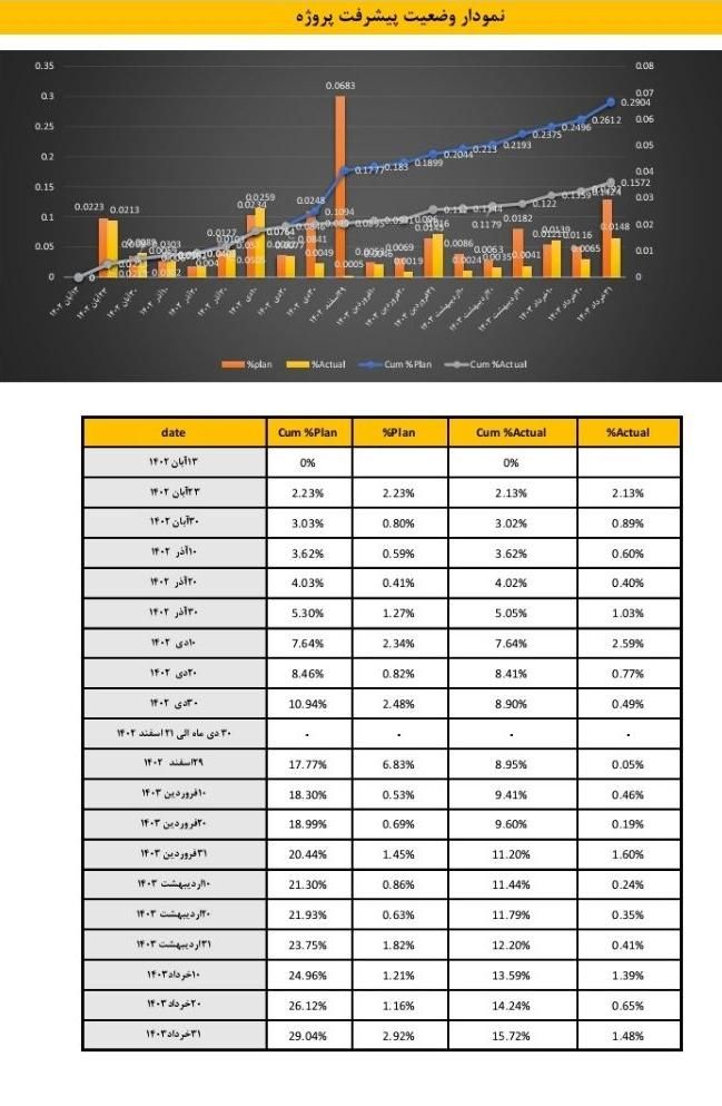 برنامه زمانبندی کنترل پروژه با MSP|خدمات رایانه‌ای و موبایل|سنندج, |دیوار