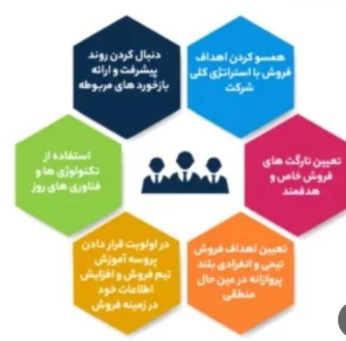 مدیر فروش حرفه‌ای شرکت مخابراتی و فیبر نوری|استخدام اداری و مدیریت|مشهد, سناباد|دیوار