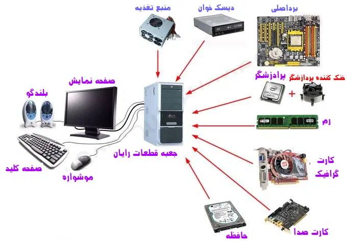 تعمیرات کامپیوتر سخت افزاری و نرم افزاری|خدمات رایانه‌ای و موبایل|بهشهر, |دیوار
