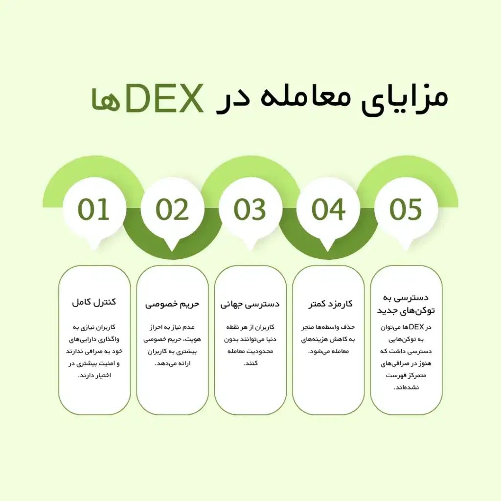 آموزش سبک معاملاتی غیر متمرکز ارز دیجیتال|خدمات آموزشی|سهند, |دیوار