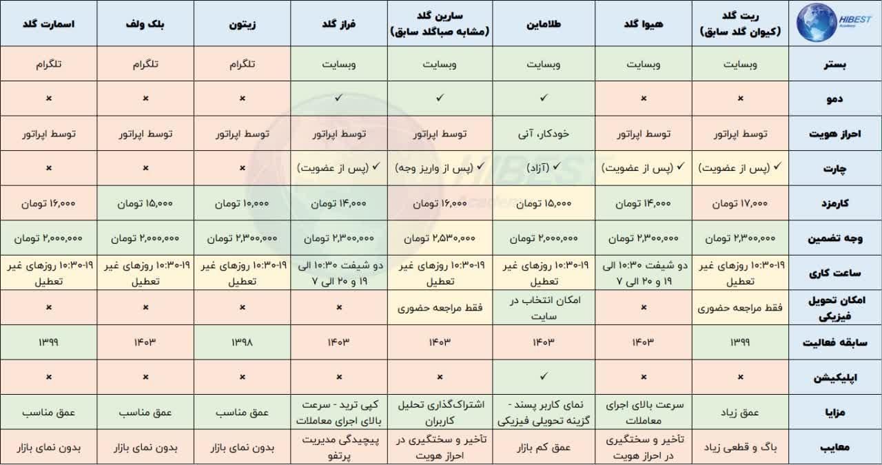 هدیه ثبت‌نام و سود روزانه از طلا|کارت هدیه و تخفیف|اصفهان, خواجو|دیوار
