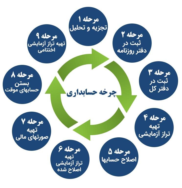 خدمات مالی ، مالیاتی ، کارت بازرگانی و رتبه بندی|خدمات مالی، حسابداری، بیمه|سمنان, |دیوار