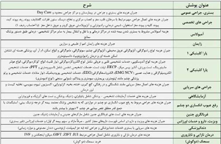 بیمه تکمیلی انفرادی و خانوادگی ارزان(نقد یا اقساط)|حراج|تهران, عباس‌آباد|دیوار