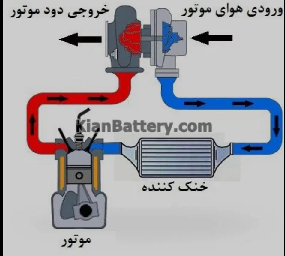 تعمیر تخصصی توربو ef7وشاهین|خدمات موتور و ماشین|تهران, علم و صنعت|دیوار