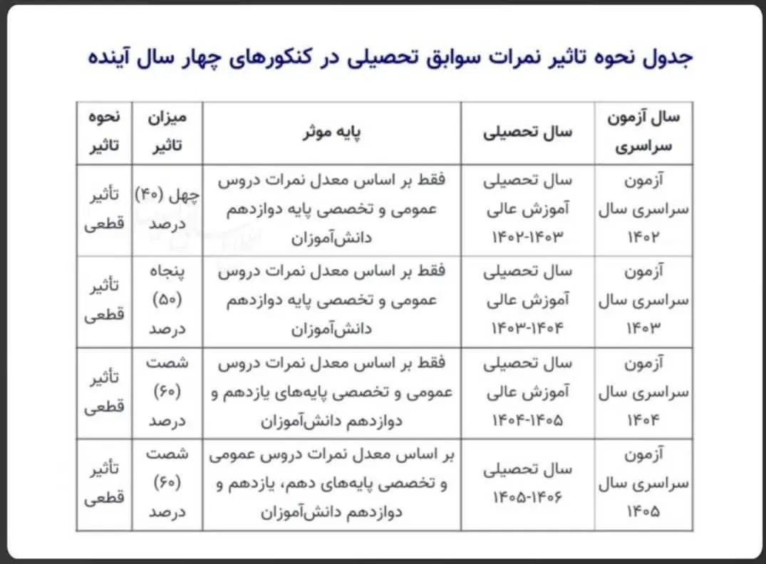مشاوره و برنامه ریزی درسی و انتخاب رشته کنکور|خدمات آموزشی|زاهدان, |دیوار