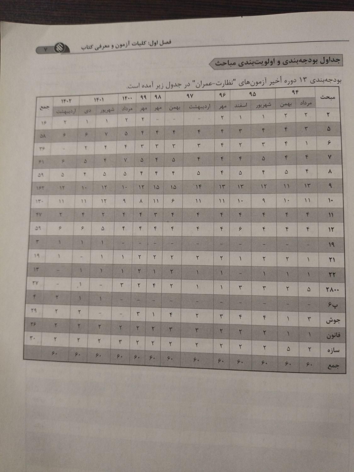 کتاب سوالات تالیفی نظام مهندسی|کتاب و مجله آموزشی|قم, نوبهار|دیوار