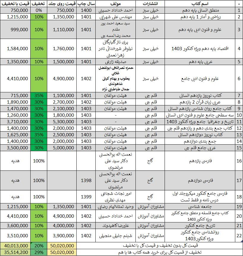 کنکوری خیلی سبز - قلم چی - مشاوران آموزش -گاج|کتاب و مجله آموزشی|سوسنگرد, |دیوار