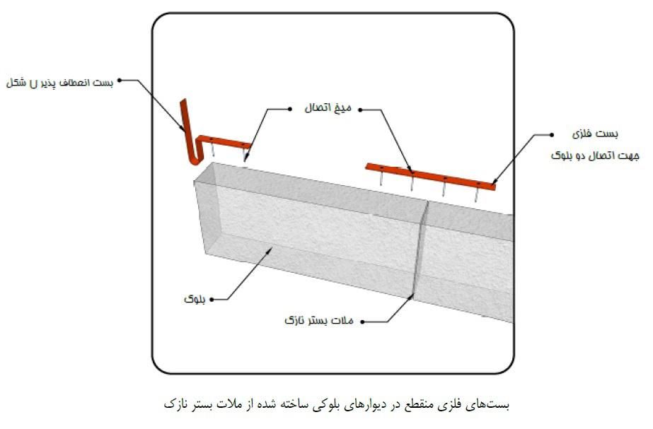 اتصالات بلوکهبلکسطبق آیین نامه(مهندس یونسی)|مصالح و تجهیزات ساختمان|اهواز, کیانپارس |دیوار