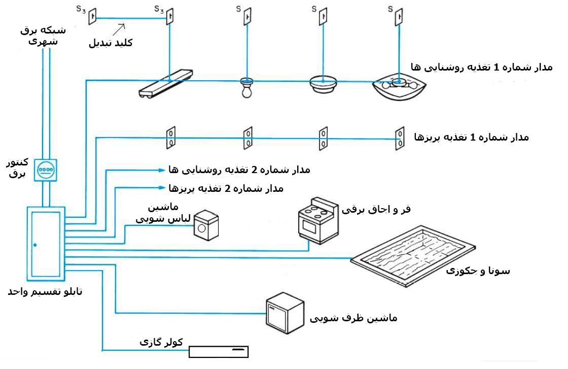 سیم کش ساختمان ۰تا۱۰۰ درصد|خدمات پیشه و مهارت|خوی, |دیوار