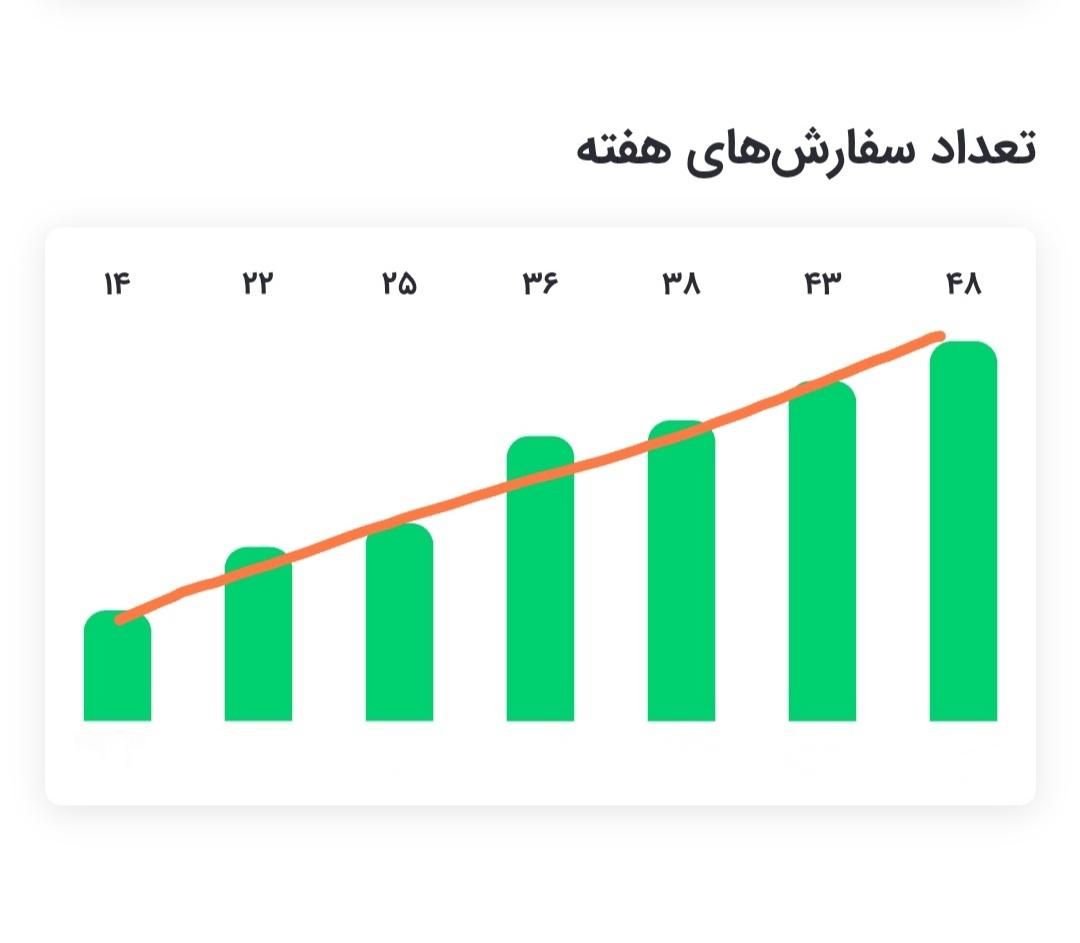 جذب مشتری بیشتر و افزایش فروش در اسنپ فود|استخدام خدمات فروشگاه و رستوران|تهران, سعادت‌آباد|دیوار