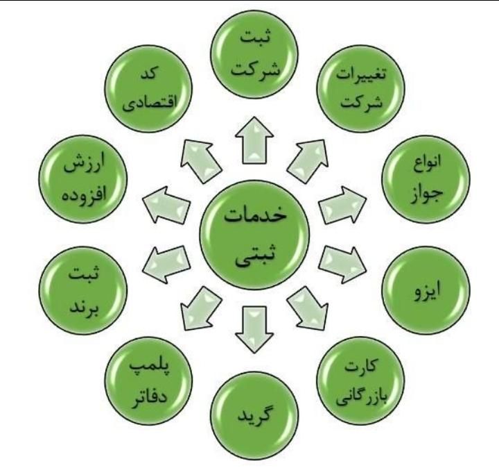 ثبت شرکت،برند، ثبت تغییرات، انحلال مشاوره و|خدمات مالی، حسابداری، بیمه|تهران, اکباتان|دیوار